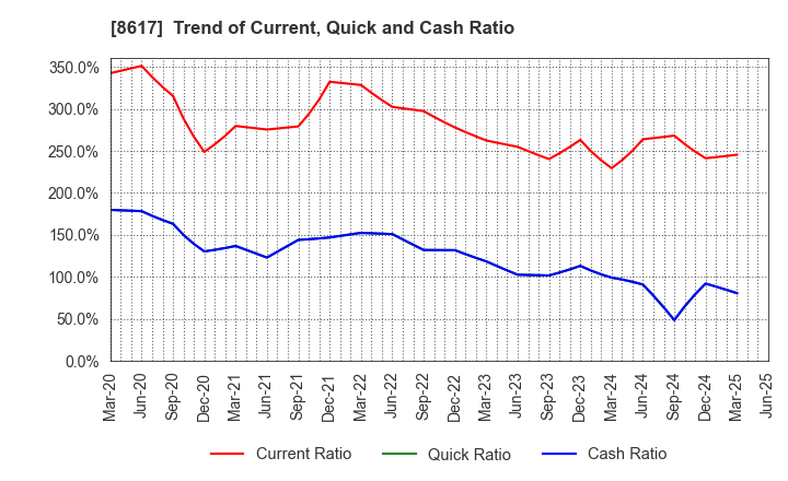 8617 The Kosei Securities Co.,Ltd.: Trend of Current, Quick and Cash Ratio