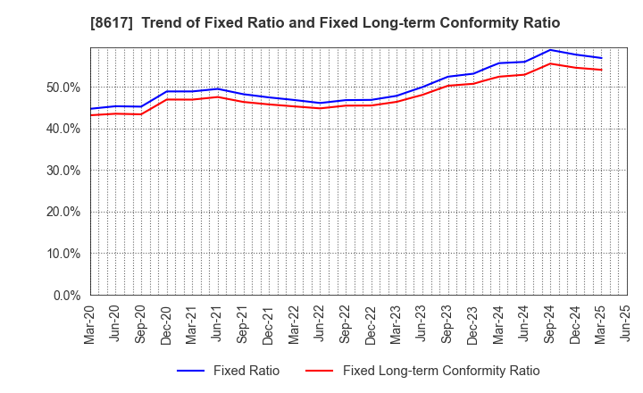 8617 The Kosei Securities Co.,Ltd.: Trend of Fixed Ratio and Fixed Long-term Conformity Ratio
