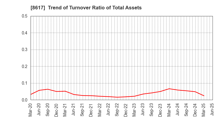 8617 The Kosei Securities Co.,Ltd.: Trend of Turnover Ratio of Total Assets