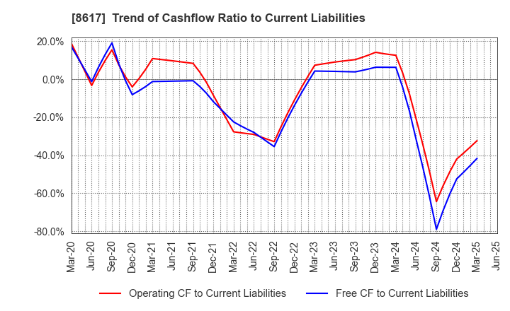 8617 The Kosei Securities Co.,Ltd.: Trend of Cashflow Ratio to Current Liabilities