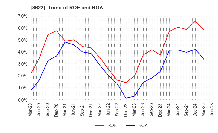 8622 Mito Securities Co., Ltd.: Trend of ROE and ROA