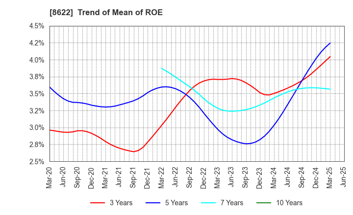 8622 Mito Securities Co., Ltd.: Trend of Mean of ROE