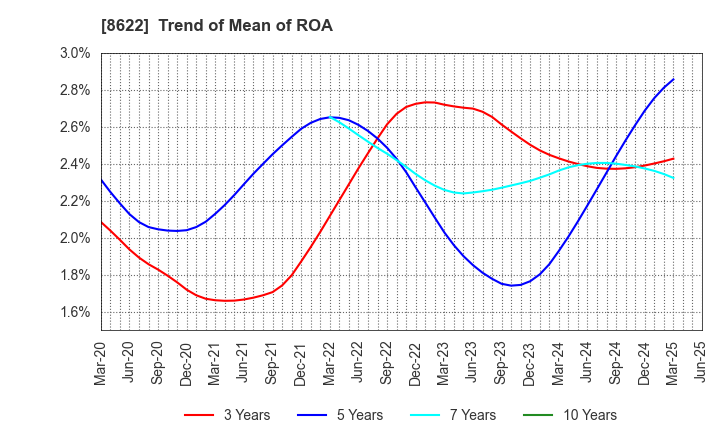 8622 Mito Securities Co., Ltd.: Trend of Mean of ROA