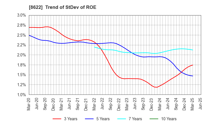 8622 Mito Securities Co., Ltd.: Trend of StDev of ROE