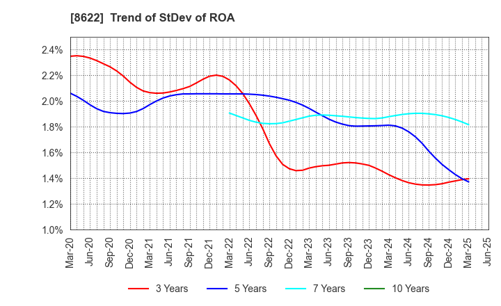 8622 Mito Securities Co., Ltd.: Trend of StDev of ROA