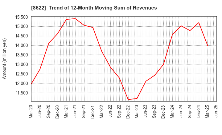8622 Mito Securities Co., Ltd.: Trend of 12-Month Moving Sum of Revenues