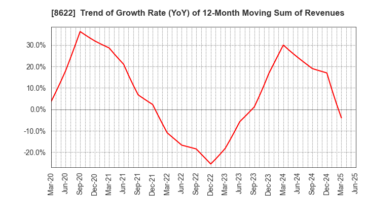 8622 Mito Securities Co., Ltd.: Trend of Growth Rate (YoY) of 12-Month Moving Sum of Revenues