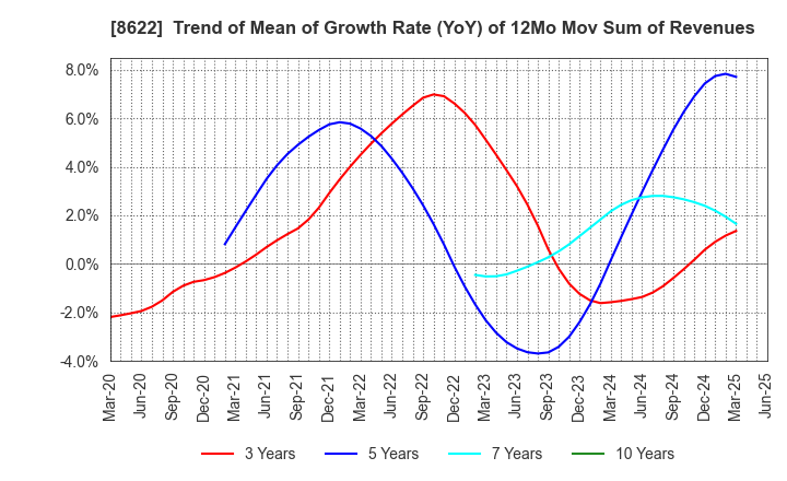 8622 Mito Securities Co., Ltd.: Trend of Mean of Growth Rate (YoY) of 12Mo Mov Sum of Revenues