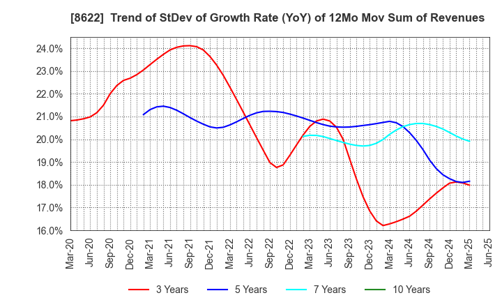 8622 Mito Securities Co., Ltd.: Trend of StDev of Growth Rate (YoY) of 12Mo Mov Sum of Revenues
