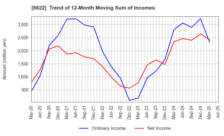 8622 Mito Securities Co., Ltd.: Trend of 12-Month Moving Sum of Incomes