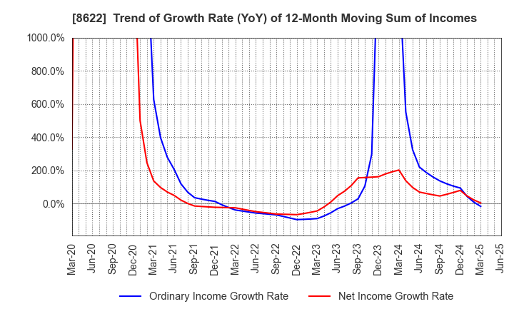 8622 Mito Securities Co., Ltd.: Trend of Growth Rate (YoY) of 12-Month Moving Sum of Incomes