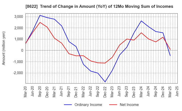 8622 Mito Securities Co., Ltd.: Trend of Change in Amount (YoY) of 12Mo Moving Sum of Incomes