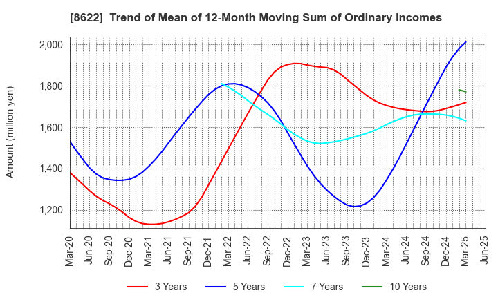 8622 Mito Securities Co., Ltd.: Trend of Mean of 12-Month Moving Sum of Ordinary Incomes
