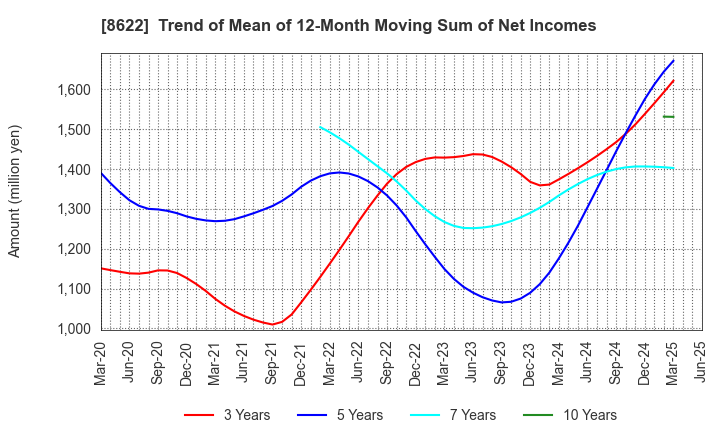 8622 Mito Securities Co., Ltd.: Trend of Mean of 12-Month Moving Sum of Net Incomes