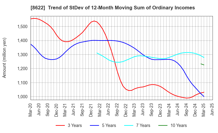 8622 Mito Securities Co., Ltd.: Trend of StDev of 12-Month Moving Sum of Ordinary Incomes