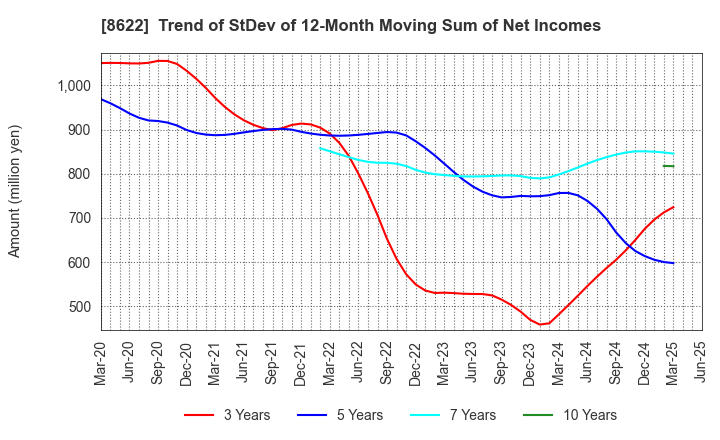 8622 Mito Securities Co., Ltd.: Trend of StDev of 12-Month Moving Sum of Net Incomes