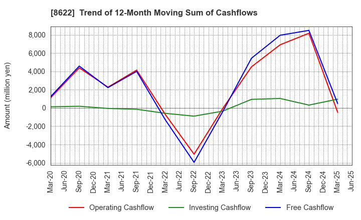 8622 Mito Securities Co., Ltd.: Trend of 12-Month Moving Sum of Cashflows