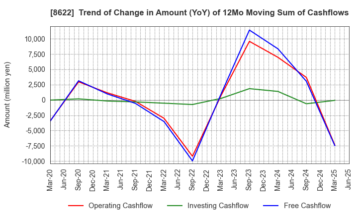 8622 Mito Securities Co., Ltd.: Trend of Change in Amount (YoY) of 12Mo Moving Sum of Cashflows