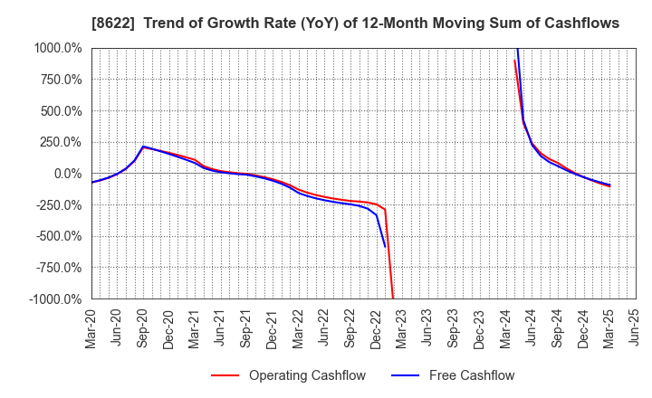 8622 Mito Securities Co., Ltd.: Trend of Growth Rate (YoY) of 12-Month Moving Sum of Cashflows