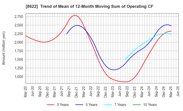 8622 Mito Securities Co., Ltd.: Trend of Mean of 12-Month Moving Sum of Operating CF