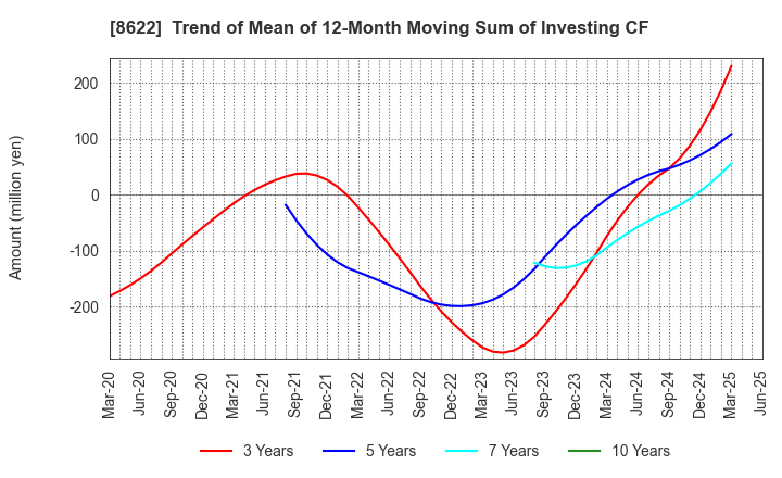 8622 Mito Securities Co., Ltd.: Trend of Mean of 12-Month Moving Sum of Investing CF