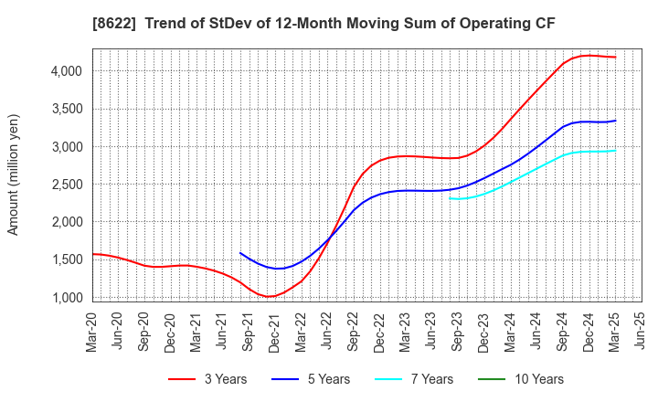 8622 Mito Securities Co., Ltd.: Trend of StDev of 12-Month Moving Sum of Operating CF