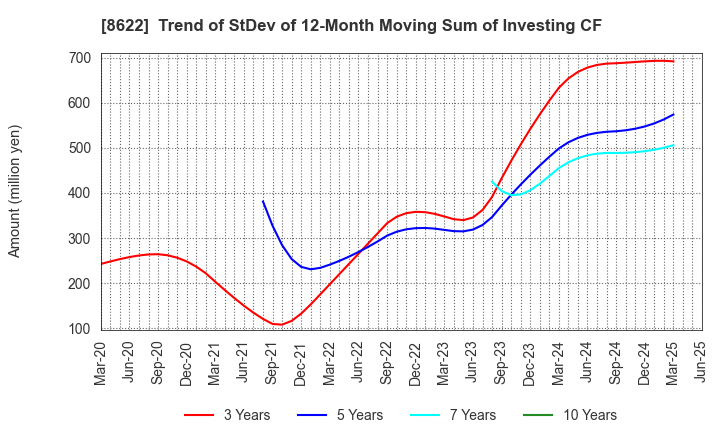 8622 Mito Securities Co., Ltd.: Trend of StDev of 12-Month Moving Sum of Investing CF