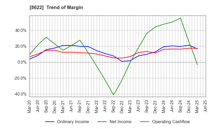 8622 Mito Securities Co., Ltd.: Trend of Margin