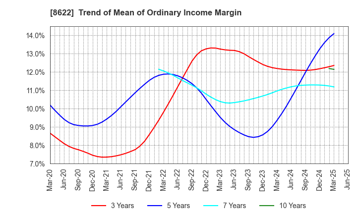 8622 Mito Securities Co., Ltd.: Trend of Mean of Ordinary Income Margin