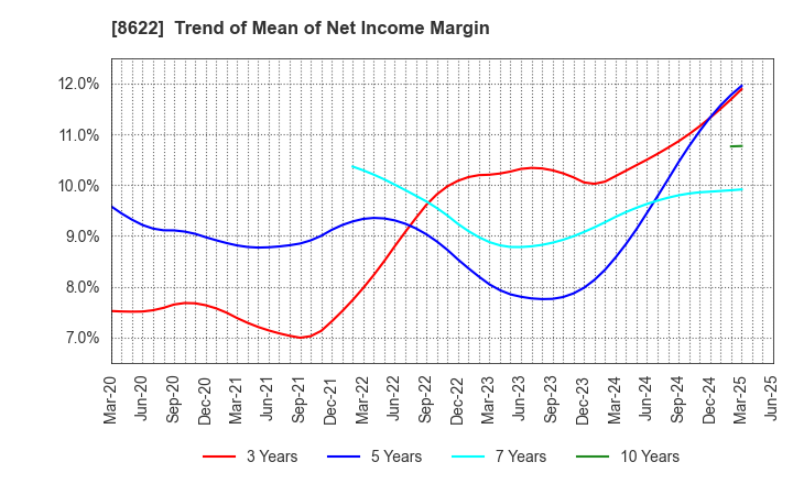 8622 Mito Securities Co., Ltd.: Trend of Mean of Net Income Margin
