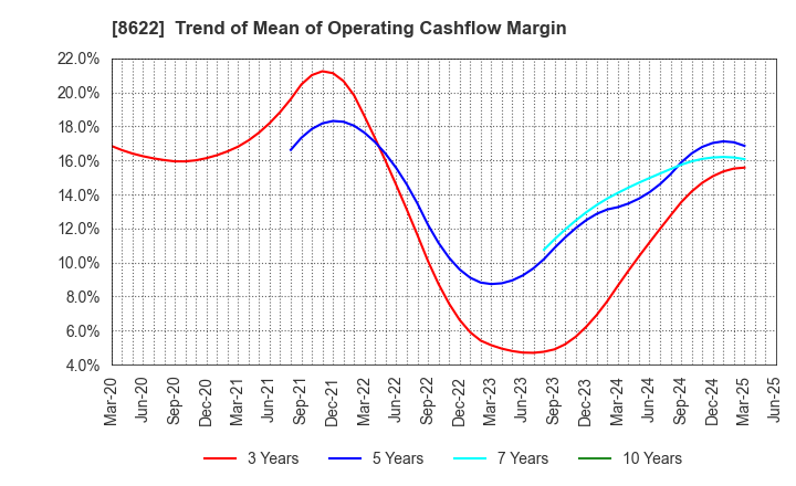 8622 Mito Securities Co., Ltd.: Trend of Mean of Operating Cashflow Margin