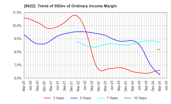 8622 Mito Securities Co., Ltd.: Trend of StDev of Ordinary Income Margin