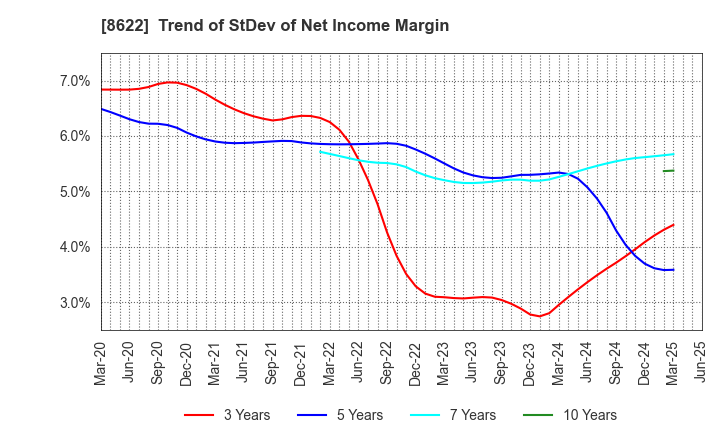 8622 Mito Securities Co., Ltd.: Trend of StDev of Net Income Margin