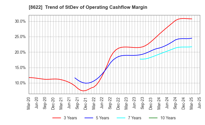 8622 Mito Securities Co., Ltd.: Trend of StDev of Operating Cashflow Margin
