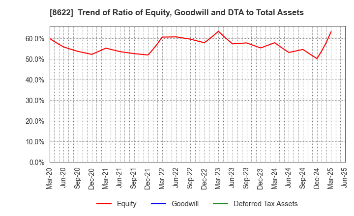 8622 Mito Securities Co., Ltd.: Trend of Ratio of Equity, Goodwill and DTA to Total Assets