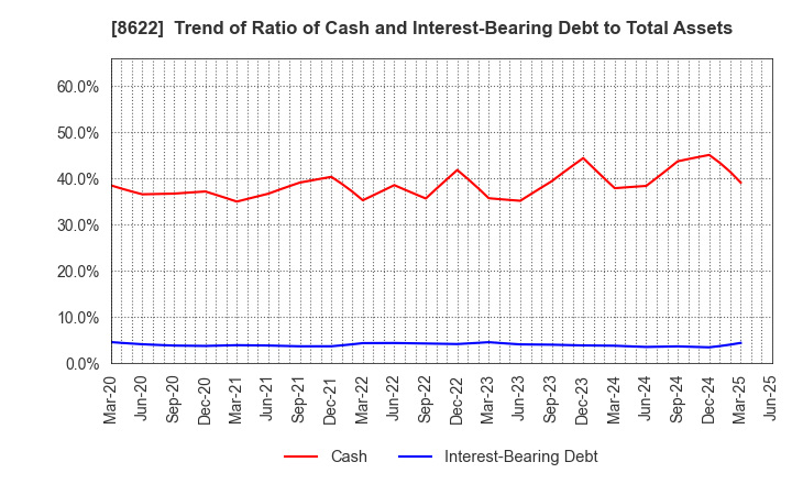 8622 Mito Securities Co., Ltd.: Trend of Ratio of Cash and Interest-Bearing Debt to Total Assets