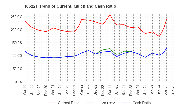 8622 Mito Securities Co., Ltd.: Trend of Current, Quick and Cash Ratio