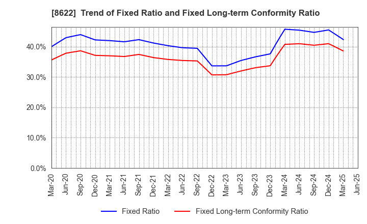 8622 Mito Securities Co., Ltd.: Trend of Fixed Ratio and Fixed Long-term Conformity Ratio