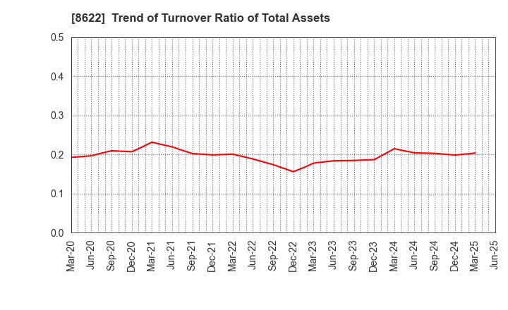 8622 Mito Securities Co., Ltd.: Trend of Turnover Ratio of Total Assets