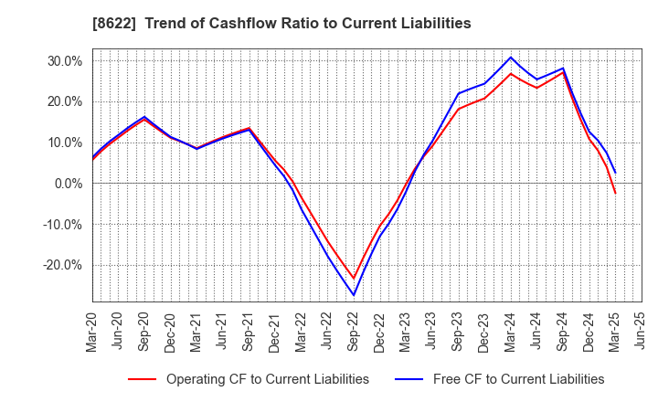8622 Mito Securities Co., Ltd.: Trend of Cashflow Ratio to Current Liabilities