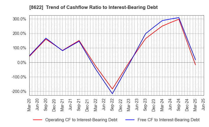 8622 Mito Securities Co., Ltd.: Trend of Cashflow Ratio to Interest-Bearing Debt
