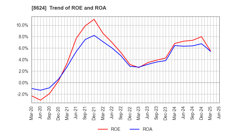 8624 Ichiyoshi Securities Co.,Ltd.: Trend of ROE and ROA