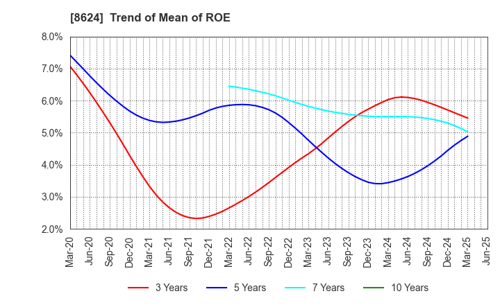 8624 Ichiyoshi Securities Co.,Ltd.: Trend of Mean of ROE