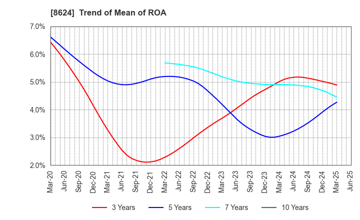 8624 Ichiyoshi Securities Co.,Ltd.: Trend of Mean of ROA