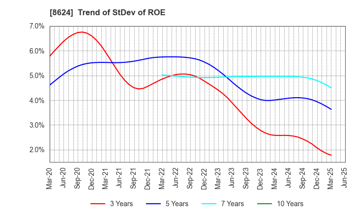 8624 Ichiyoshi Securities Co.,Ltd.: Trend of StDev of ROE