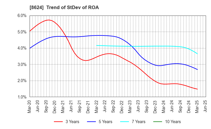8624 Ichiyoshi Securities Co.,Ltd.: Trend of StDev of ROA