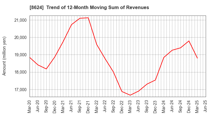 8624 Ichiyoshi Securities Co.,Ltd.: Trend of 12-Month Moving Sum of Revenues