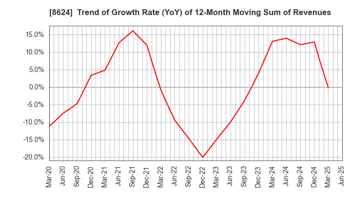 8624 Ichiyoshi Securities Co.,Ltd.: Trend of Growth Rate (YoY) of 12-Month Moving Sum of Revenues