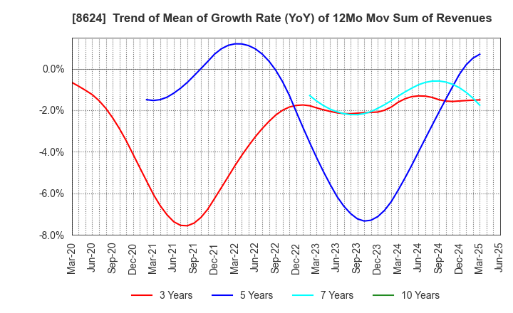8624 Ichiyoshi Securities Co.,Ltd.: Trend of Mean of Growth Rate (YoY) of 12Mo Mov Sum of Revenues