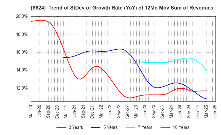 8624 Ichiyoshi Securities Co.,Ltd.: Trend of StDev of Growth Rate (YoY) of 12Mo Mov Sum of Revenues